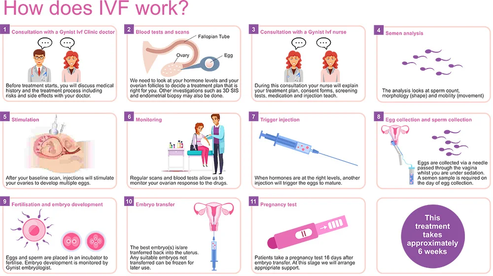 IVF treatment